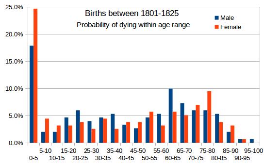 Histogram 1801-1825