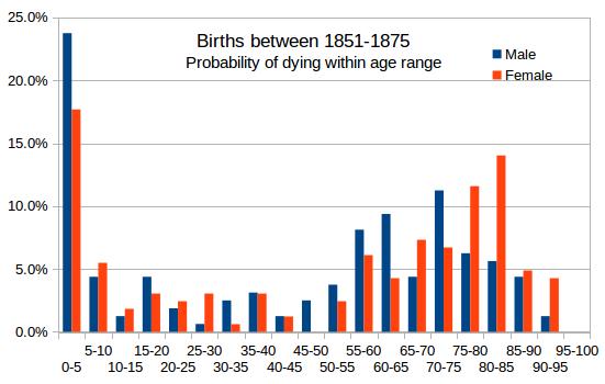 Histogram 1851-1875