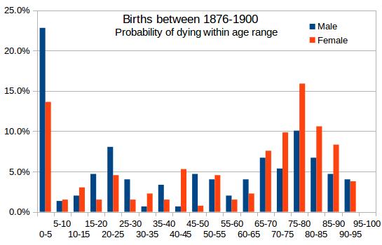Histogram 1876-1900