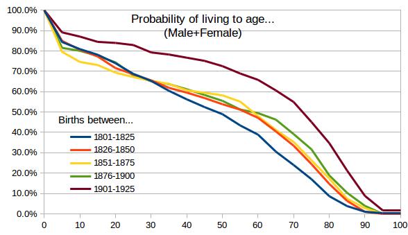 Life expectancy